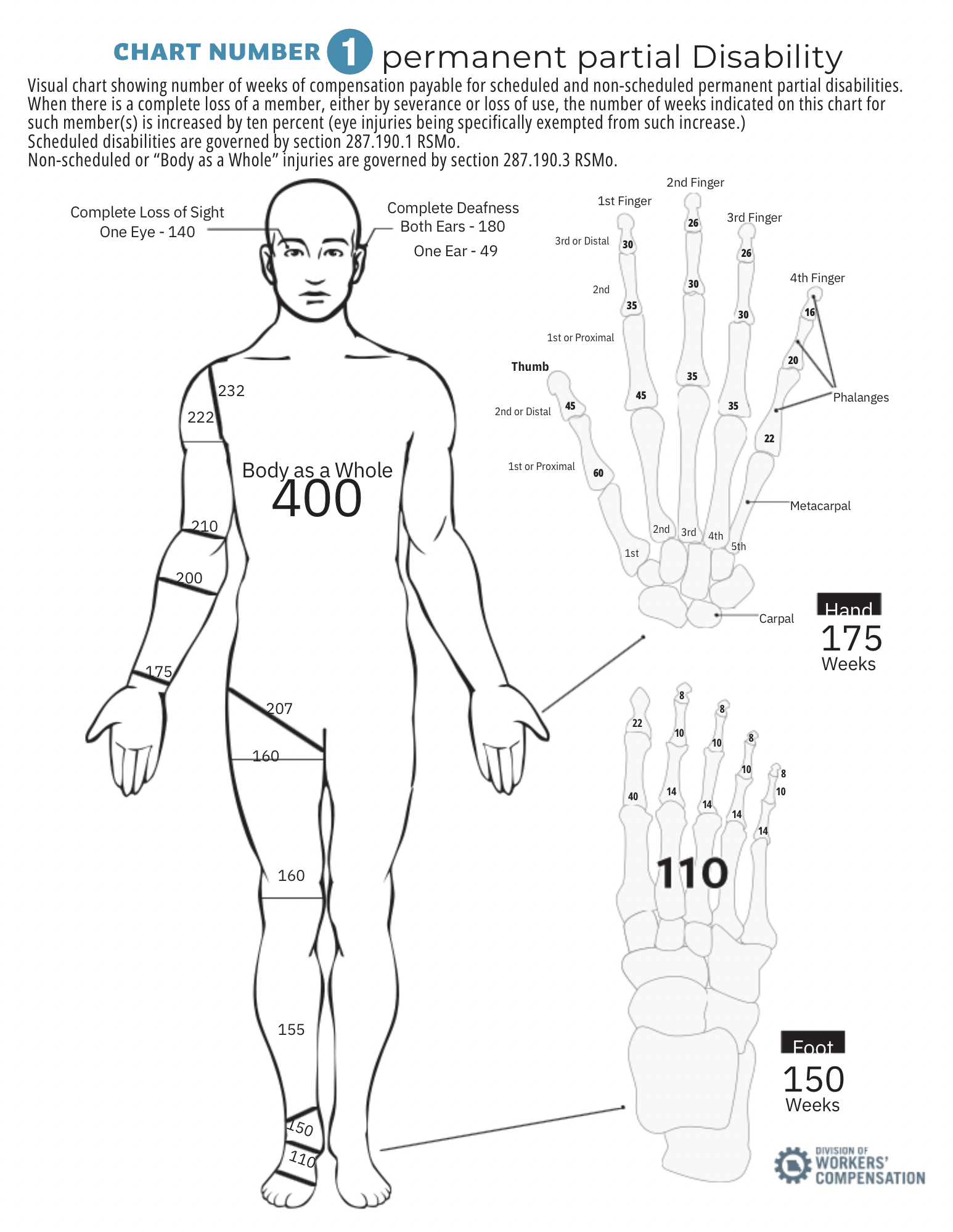 Missouri Workers' Compensation Chart 