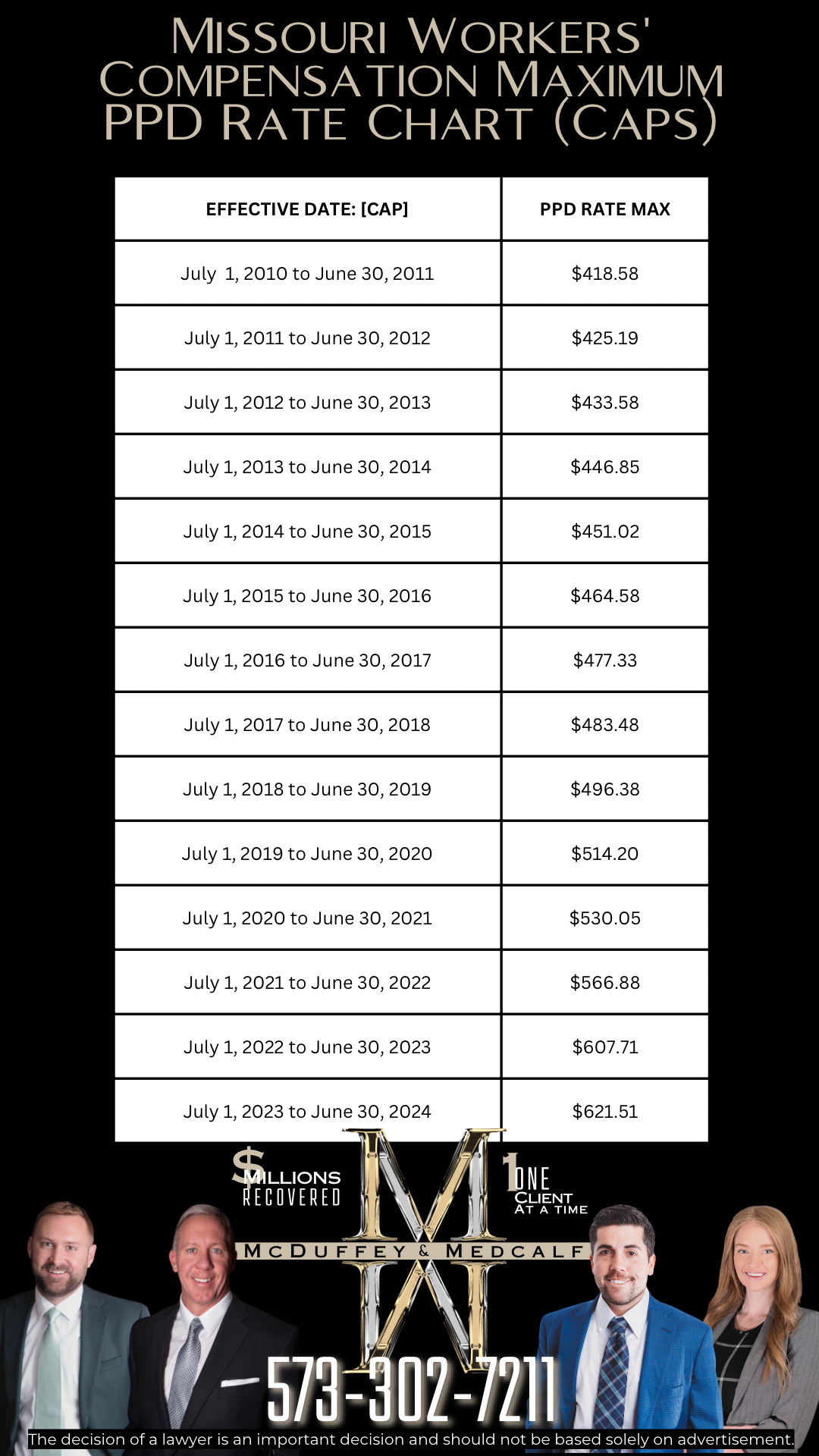 Missouri Workers’ Compensation Maximum PPD Rate Chart (Caps)